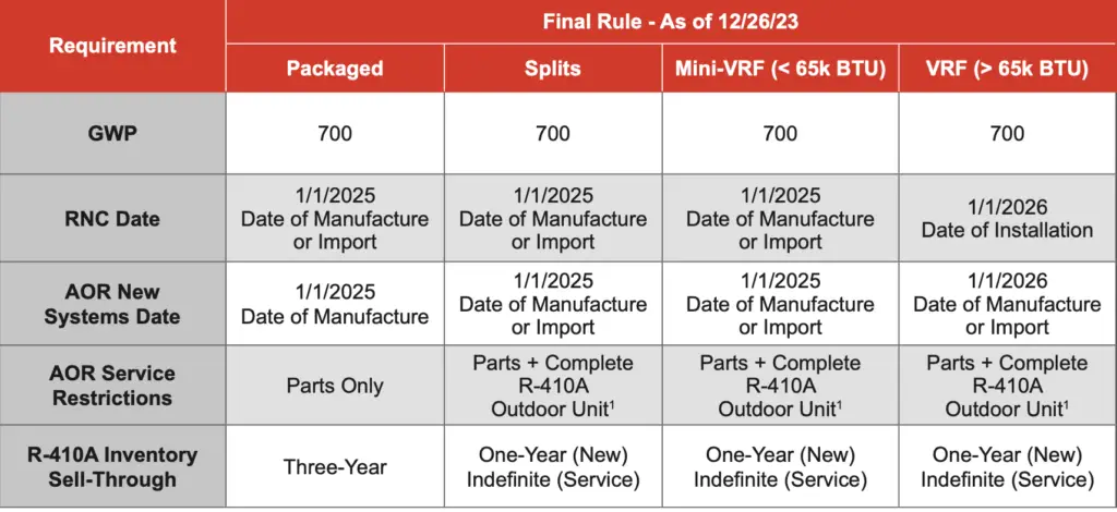 Epa rules new refrigerant